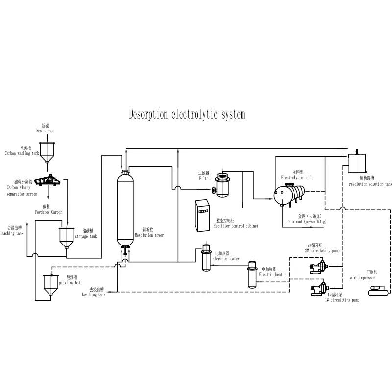 Cyaniding Equipment